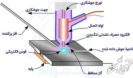 روش جوشکاری با گاز آرگون (GTAW)